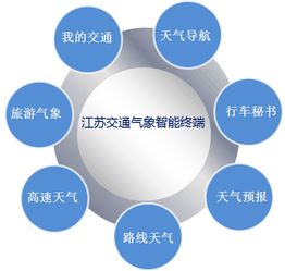 江蘇氣象服務創(chuàng)新 打造移動智能交通氣象服務產(chǎn)品，賦能互聯(lián)網(wǎng)信息時代出行安全